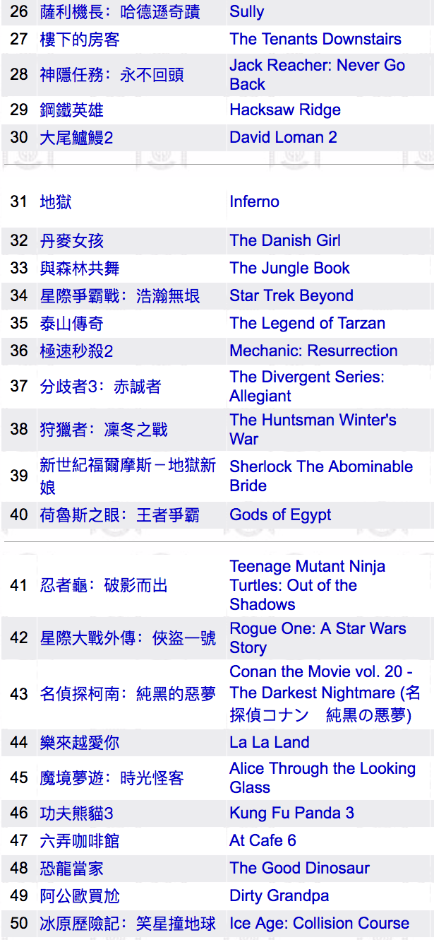 2016年片單總表（未包含12/25之後上映影片）
