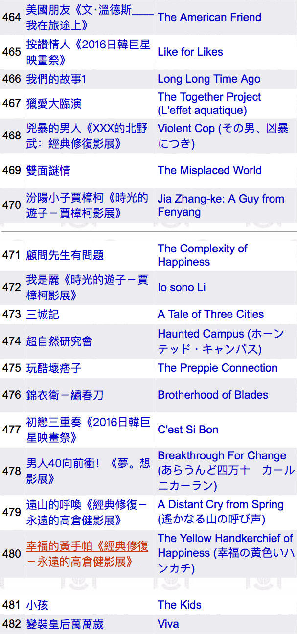 2016年片單總表（未包含12/25之後上映影片）